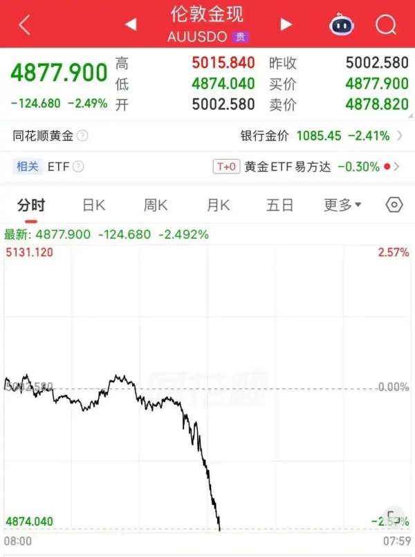 金价直线跳水，国内有金饰克价一夜跌了55元