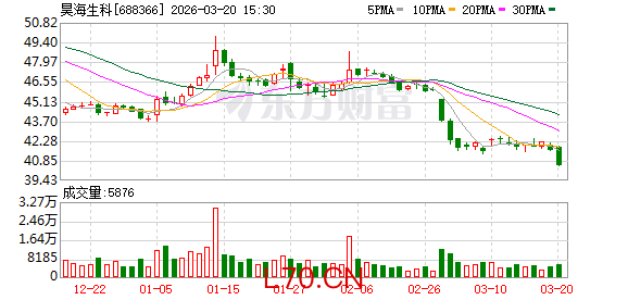 昊海生科2025年归母净利润降40.3%至2.51亿元