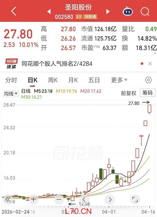 六连板，20天翻倍！002580，储能+算力，彻底爆了！
