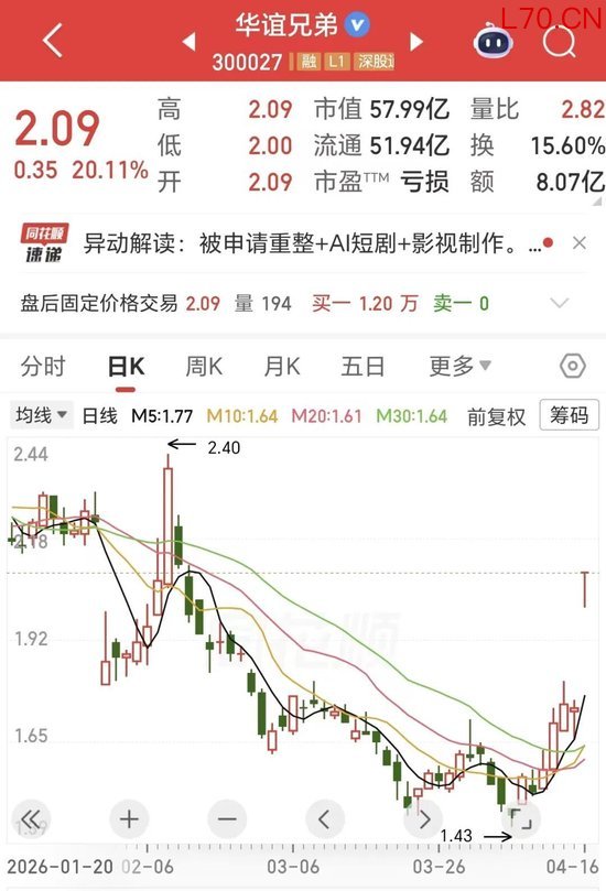 20cm涨停！昔日“影视一哥”八年亏损近百亿，申请重整