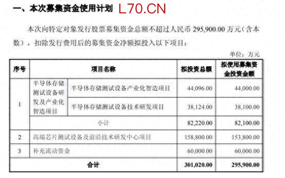 精智达拟定增29.59亿元提升科技创新水平，股东拟减持145.45万股套现或超4亿