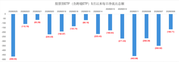 近470亿资金撤离股票ETF：谁被逢高兑现 谁又获布局？