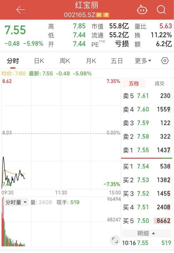 “光刻胶”概念消散！2连板后红宝丽紧急澄清，股价急跌7%