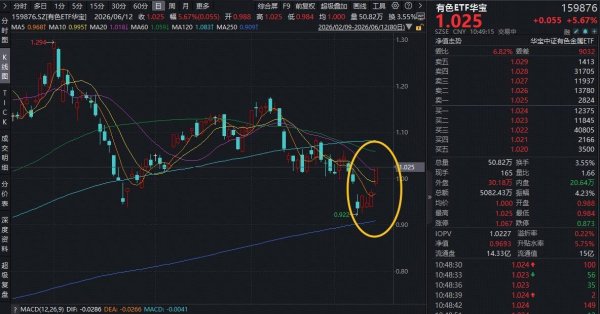 ETF盘中资讯 | 铜、钼龙头狂掀涨停潮！铜陵有色等7股涨停，华宝基金有色ETF（159876）猛拉5.67%，冲击4连阳！