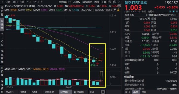 “史上最大IPO”SpaceX定价为135美元，引领商业航天新风潮！航空板块掀起涨停潮，万丰奥威涨停，航空ETF汇添富(159257)爆涨超5.8%！
