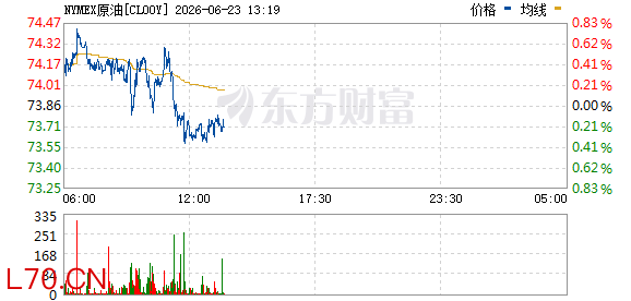 美油高开2.7% 伊朗代表团离开谈判地点
